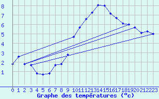 Courbe de tempratures pour Gurteen