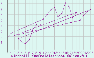 Courbe du refroidissement olien pour Arkona