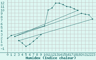 Courbe de l'humidex pour Douzy (08)