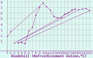 Courbe du refroidissement olien pour Eisenach