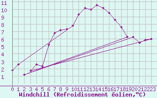 Courbe du refroidissement olien pour Grand Saint Bernard (Sw)