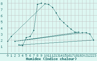 Courbe de l'humidex pour Sebes