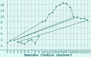 Courbe de l'humidex pour Nris-les-Bains (03)