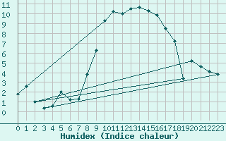 Courbe de l'humidex pour Sinnicolau Mare