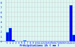 Diagramme des prcipitations pour Chtel (74)