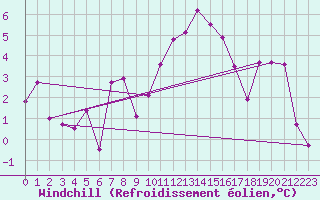 Courbe du refroidissement olien pour Windischgarsten