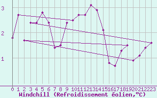 Courbe du refroidissement olien pour La Brvine (Sw)