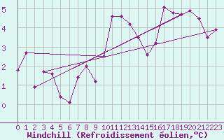 Courbe du refroidissement olien pour Luzern
