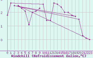 Courbe du refroidissement olien pour Twenthe (PB)