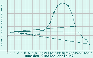 Courbe de l'humidex pour Lille (59)