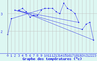 Courbe de tempratures pour Rauma Kylmapihlaja