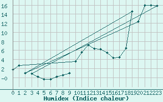 Courbe de l'humidex pour Einsiedeln