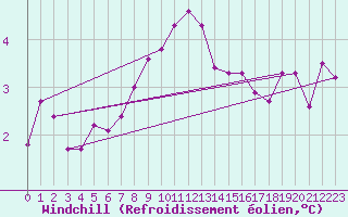 Courbe du refroidissement olien pour Beaumont du Ventoux (Mont Serein - Accueil) (84)
