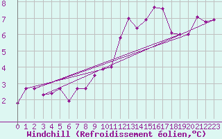 Courbe du refroidissement olien pour Auxerre-Perrigny (89)