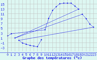 Courbe de tempratures pour Lasfaillades (81)