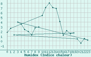 Courbe de l'humidex pour Robbia