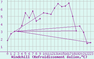 Courbe du refroidissement olien pour Leek Thorncliffe