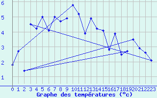 Courbe de tempratures pour Lienz