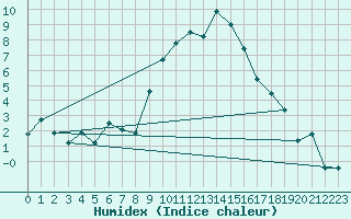 Courbe de l'humidex pour Rostherne No 2