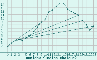 Courbe de l'humidex pour Moldova Veche