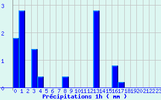 Diagramme des prcipitations pour Saint Montan (07)