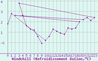 Courbe du refroidissement olien pour Munte (Be)