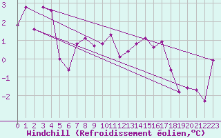 Courbe du refroidissement olien pour Wien Mariabrunn