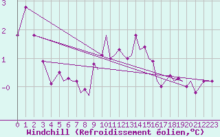 Courbe du refroidissement olien pour Isle Of Man / Ronaldsway Airport