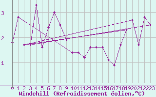 Courbe du refroidissement olien pour Chartres (28)