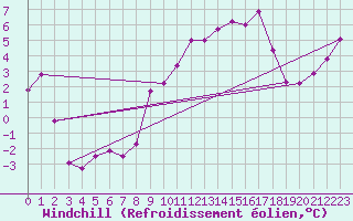 Courbe du refroidissement olien pour Oberriet / Kriessern