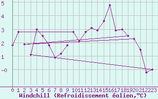 Courbe du refroidissement olien pour Thorney Island