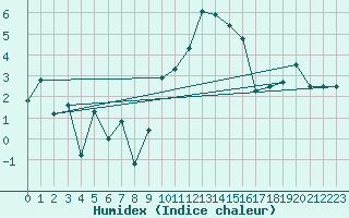 Courbe de l'humidex pour Topcliffe Royal Air Force Base