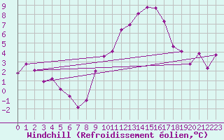 Courbe du refroidissement olien pour Brive-Souillac (19)
