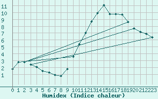 Courbe de l'humidex pour Sandillon (45)