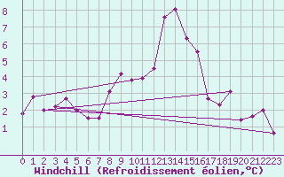 Courbe du refroidissement olien pour Chaumont (Sw)