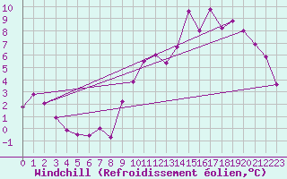 Courbe du refroidissement olien pour Creil (60)