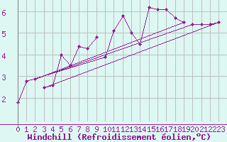 Courbe du refroidissement olien pour Gurteen