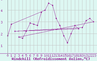 Courbe du refroidissement olien pour Ueckermuende
