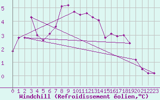 Courbe du refroidissement olien pour Chojnice