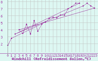 Courbe du refroidissement olien pour Zrich / Affoltern