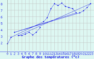 Courbe de tempratures pour Le Mesnil-Esnard (76)