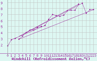 Courbe du refroidissement olien pour Alenon (61)