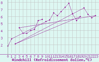 Courbe du refroidissement olien pour Bad Hersfeld