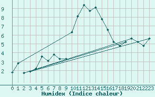 Courbe de l'humidex pour Laqueuille (63)