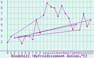 Courbe du refroidissement olien pour St Sebastian / Mariazell