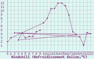 Courbe du refroidissement olien pour Spadeadam