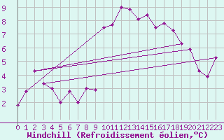 Courbe du refroidissement olien pour Saint-Nazaire (44)