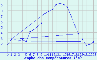 Courbe de tempratures pour Chur-Ems