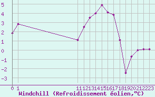 Courbe du refroidissement olien pour Ambrieu (01)