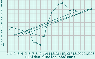 Courbe de l'humidex pour Creil (60)